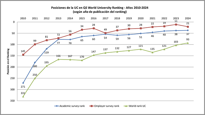 Gráfico que indica la evolución de los puestos que ha tenido la UC en el Ranking Qs entre los años 2010 y 2014